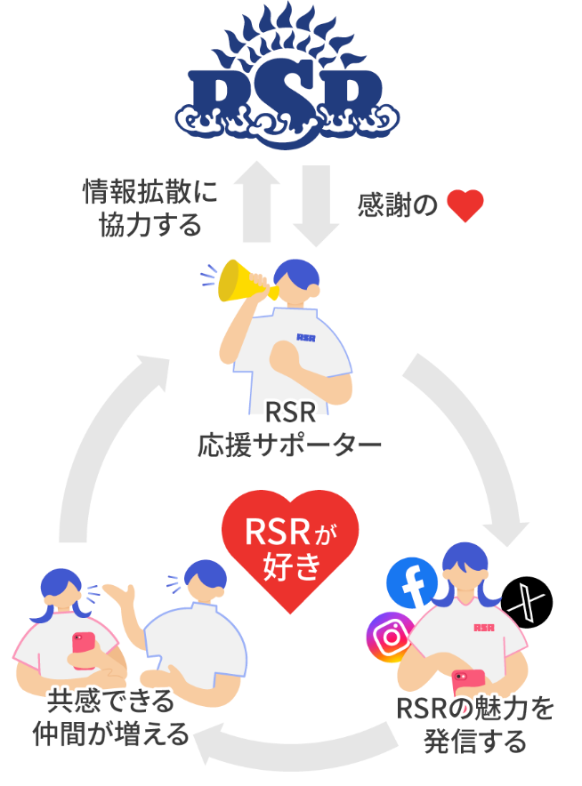 RSR応援サポートの流れの図