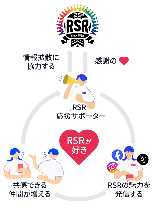 RSR応援サポートの流れの図